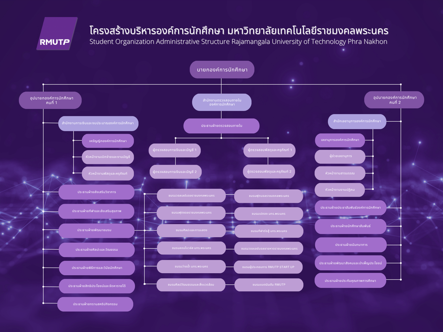 โครงสร้างองค์กร